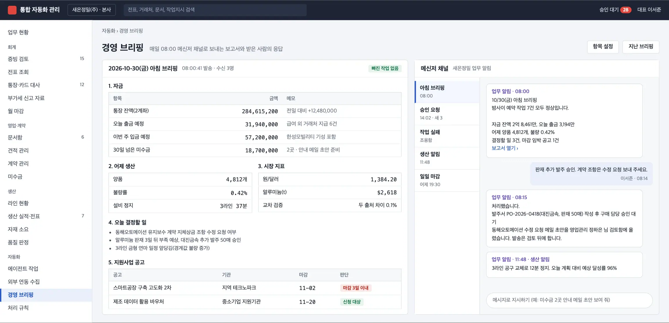경영 브리핑 화면. 자금, 생산, 시장 지표, 결정할 일, 지원사업 공고 보고서와 메신저 채널 대화