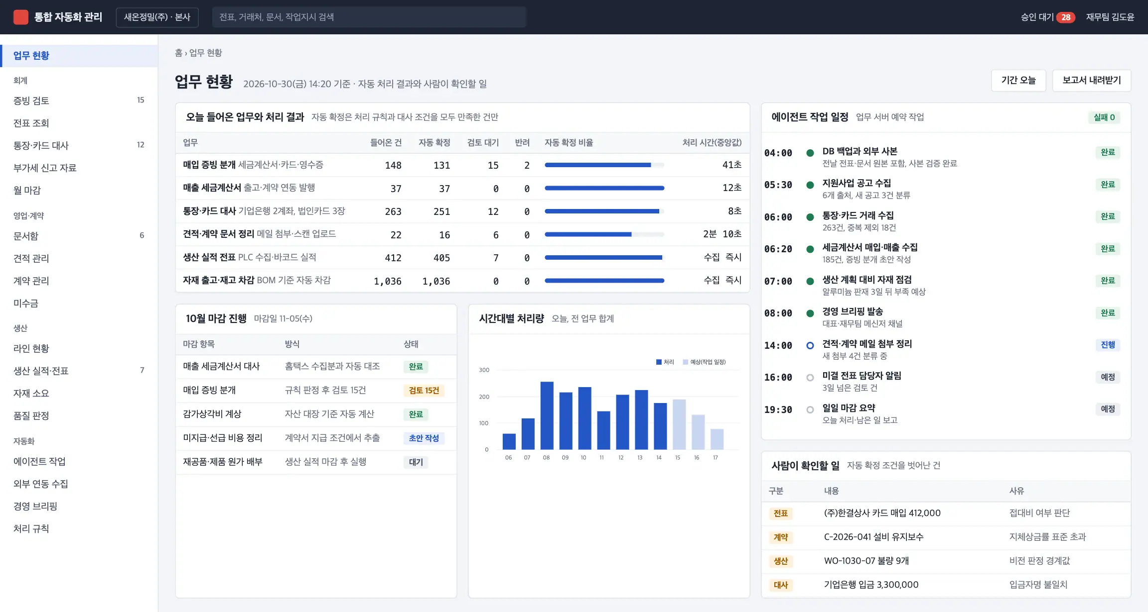 업무 현황 화면. 업무별 자동 확정과 검토 대기 건수, 에이전트 작업 일정, 사람이 확인할 일 목록