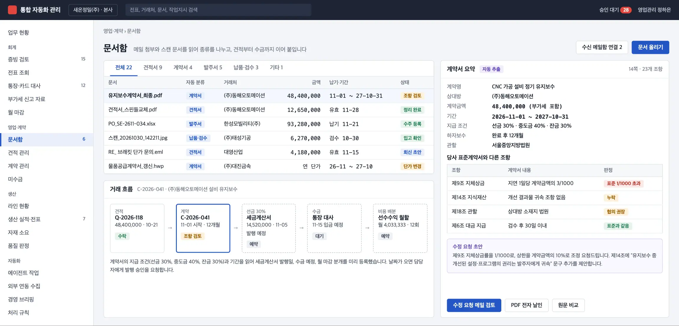 문서함 화면. 자동 분류된 견적서·계약서·발주서 목록, 견적에서 수금까지의 거래 흐름, 계약서 요약과 표준계약서와 다른 조항