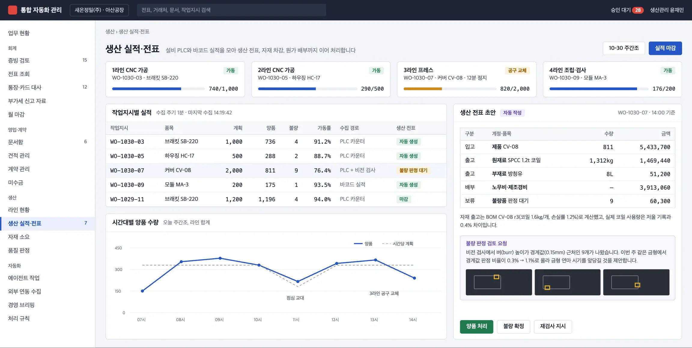 생산 실적·전표 화면. 라인별 가동 상태, 작업지시별 실적, 시간대별 양품 수량, 생산 전표 초안과 불량 판정 검토 요청