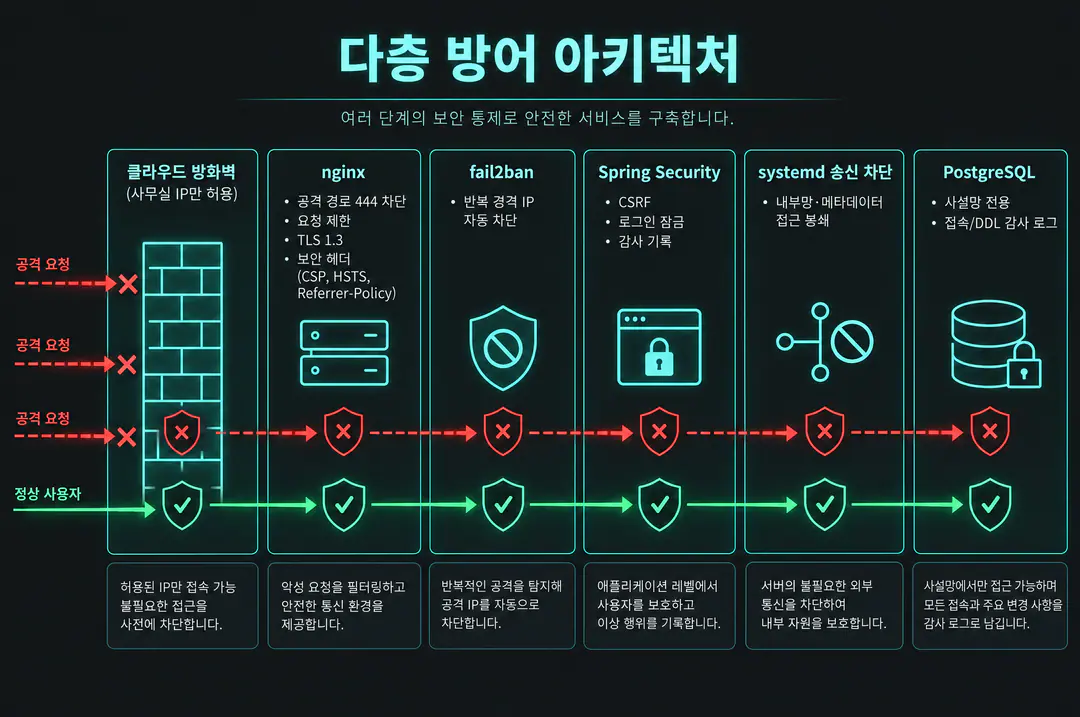 클라우드 방화벽, nginx, fail2ban, Spring Security, systemd 송신 차단, PostgreSQL로 이어지는 다층 방어 아키텍처