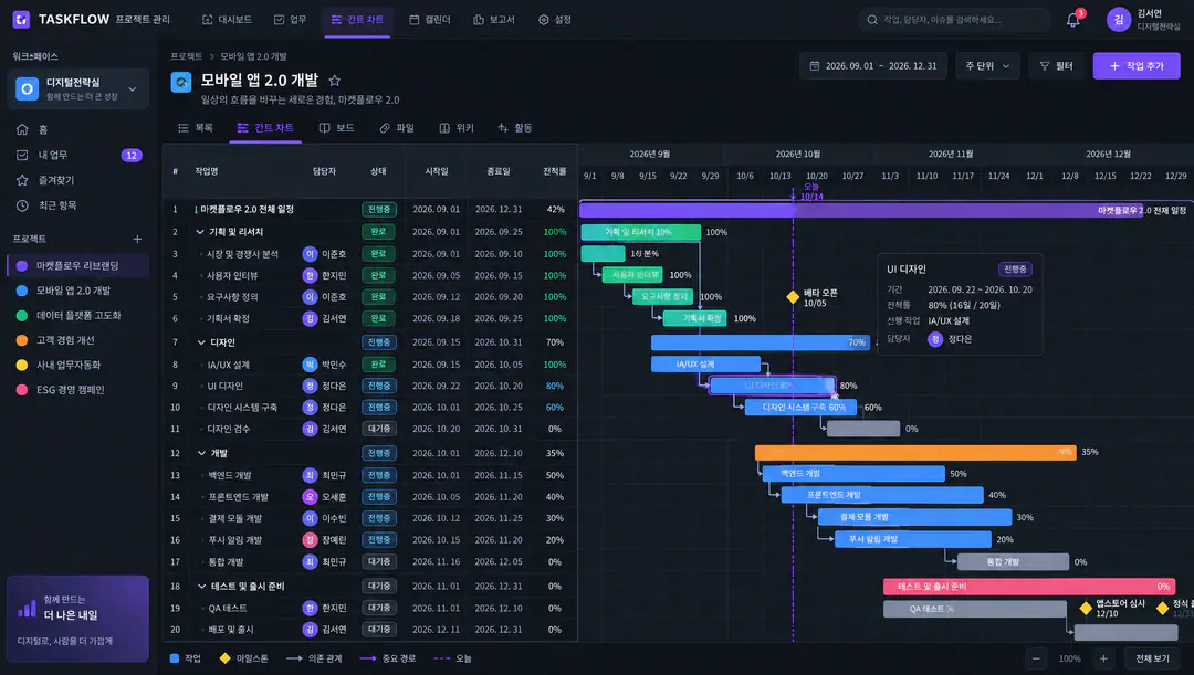 마일스톤 간트 차트와 작업 의존 관계