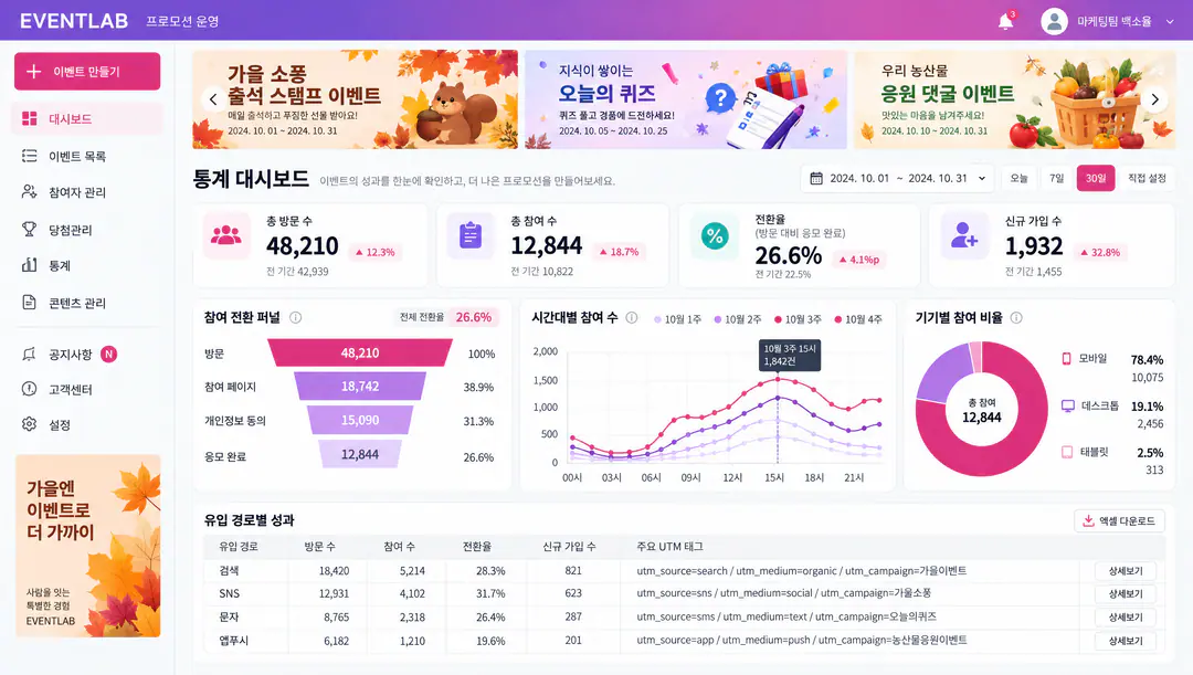 이벤트 참여 통계와 유입 분석